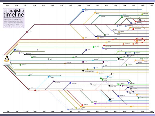 A&ccedil;ık Kaynak Tarih&ccedil;esi